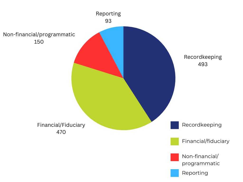 Pie Chart showing the four types of rep payee deficiencies. 
Recordkeeping - 493 (40.88%)
Financial/fiduciary - 470 (38.97%)
Non-financial/programmatic - 150 (12.44%)
Reporting - 93 (7.71%)