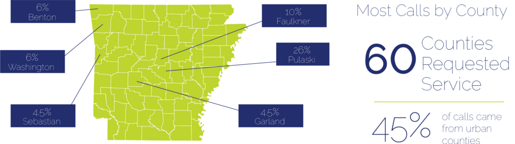 Graphic depicting most calls by county showing the state of AR.

Text reads: 60 counties requested services. 45% of calls came from urban counties. 
- 6% - Benton County
- 10% - Faulkner County
- 6% - Washington County
- 26% - Pulaski County
- 45% - Garland County
- 45% - Sebastian County