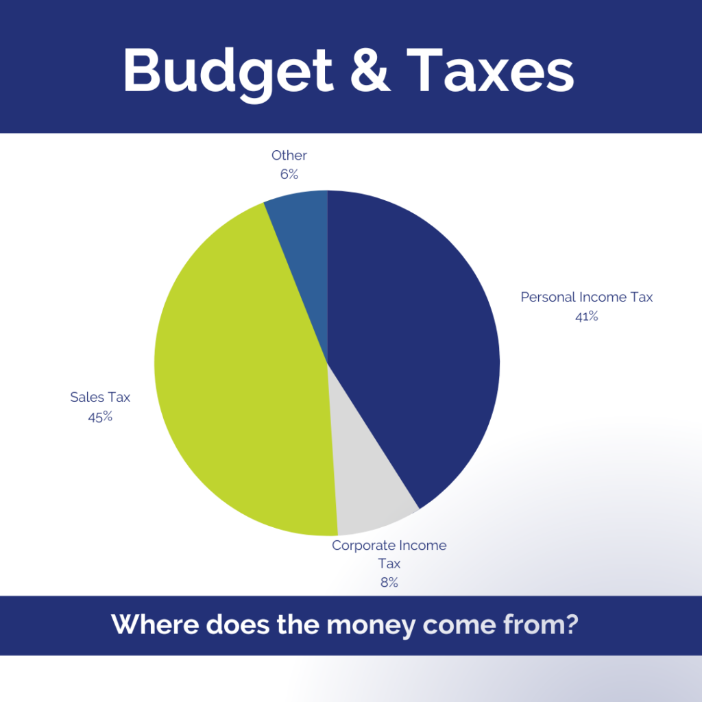 Text reads: Budget & Taxes. Where does the money come from?

Pie chart showing - 41% personal income tax, 8% corporate income tax, 45% sales tax and 6% other